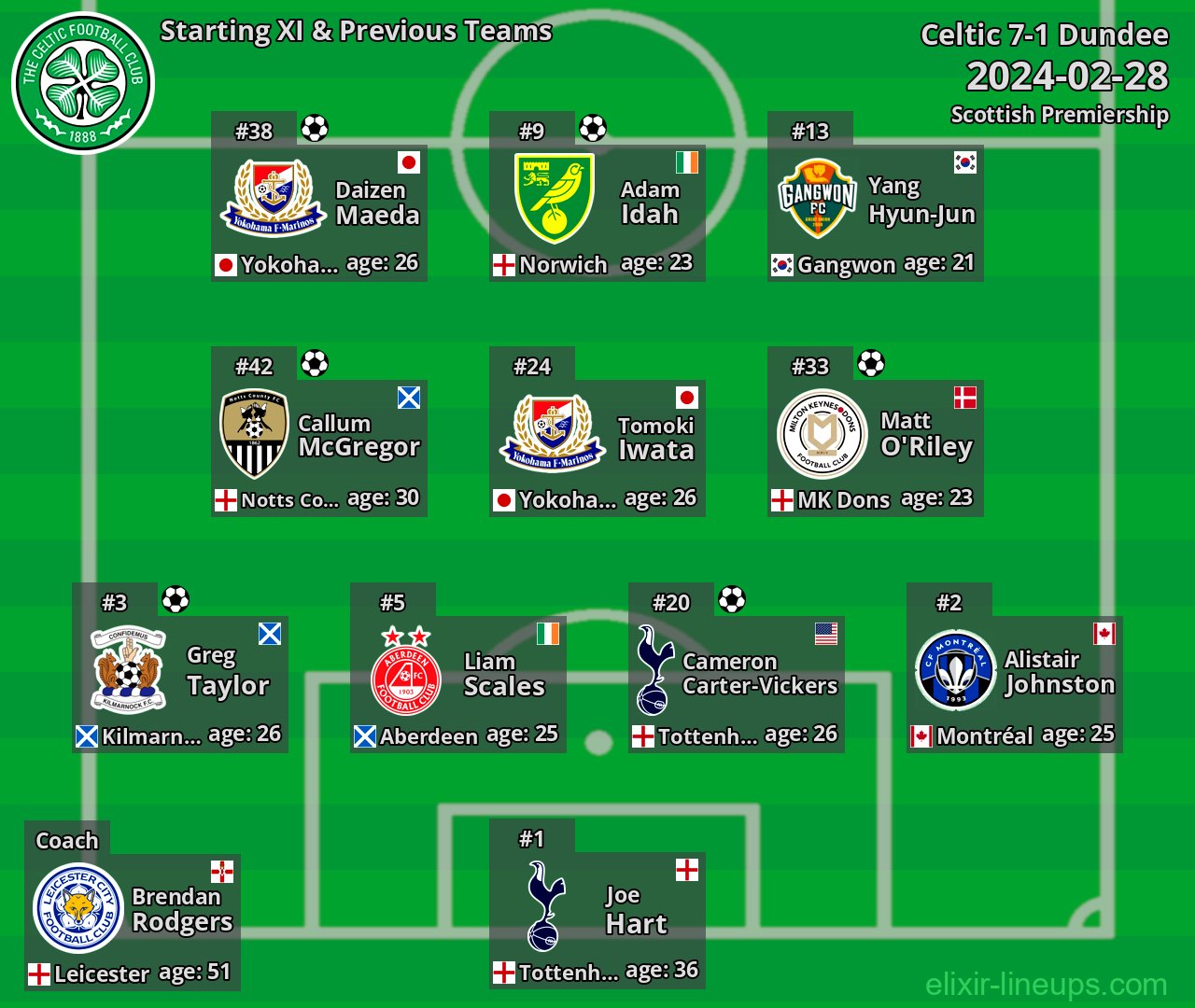 Celtic Starting XI & Previous Teams 2024-02-28