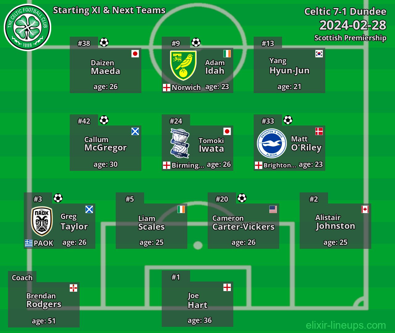 Celtic Starting XI & Next Teams 2024-02-28
