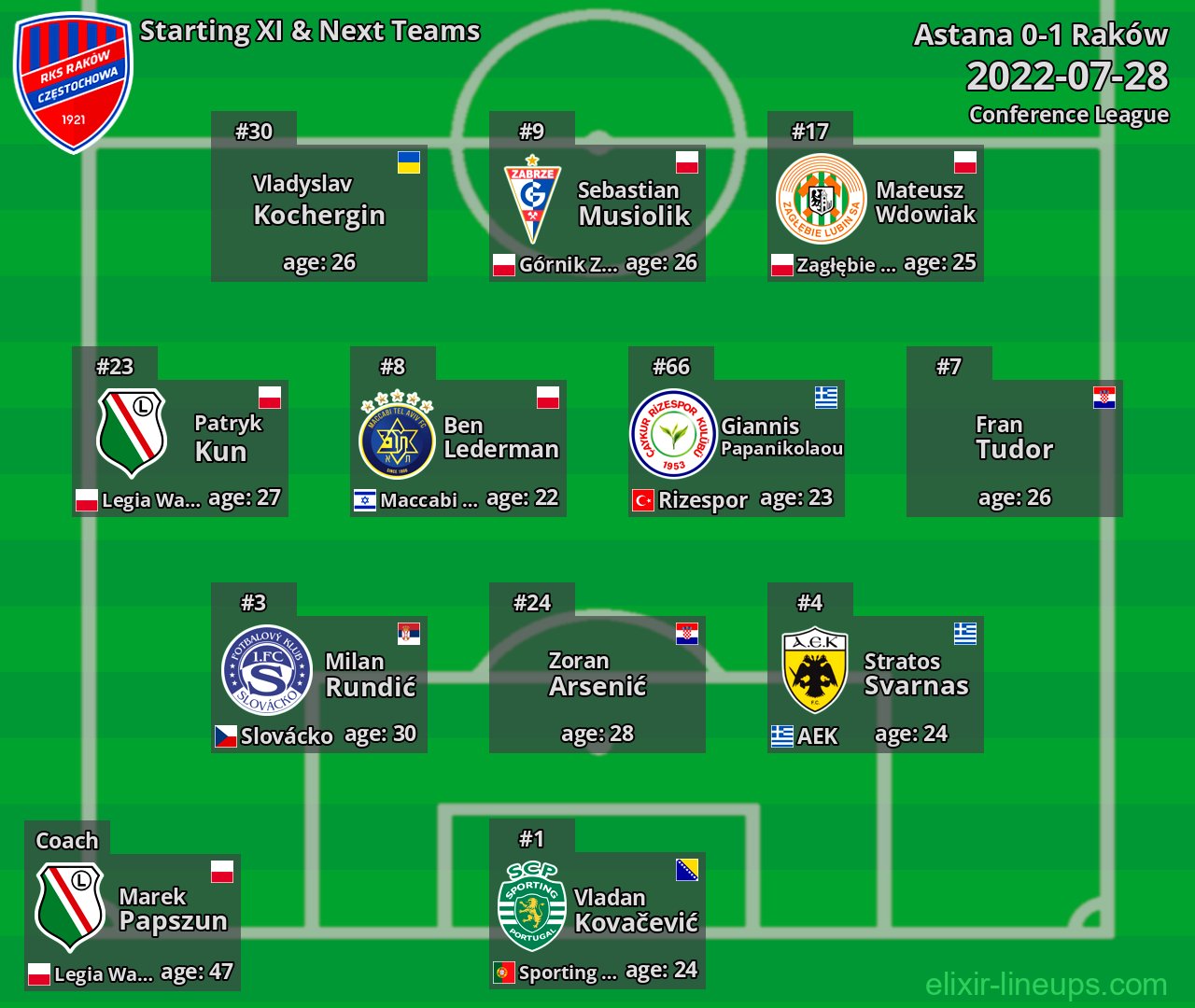 Raków Starting XI & Next Teams 2022-07-28