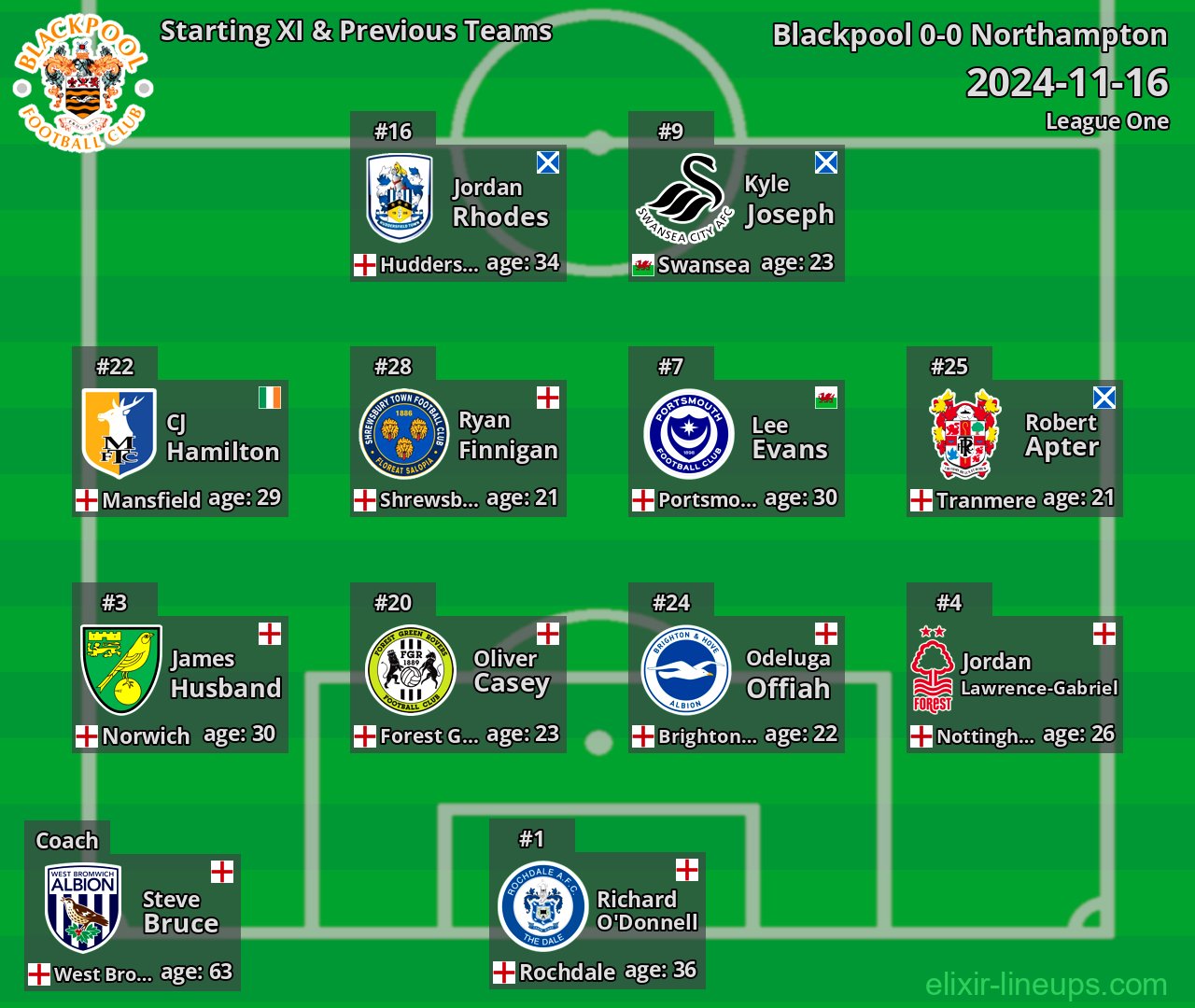 Blackpool Starting XI & Previous Teams 2024-11-16