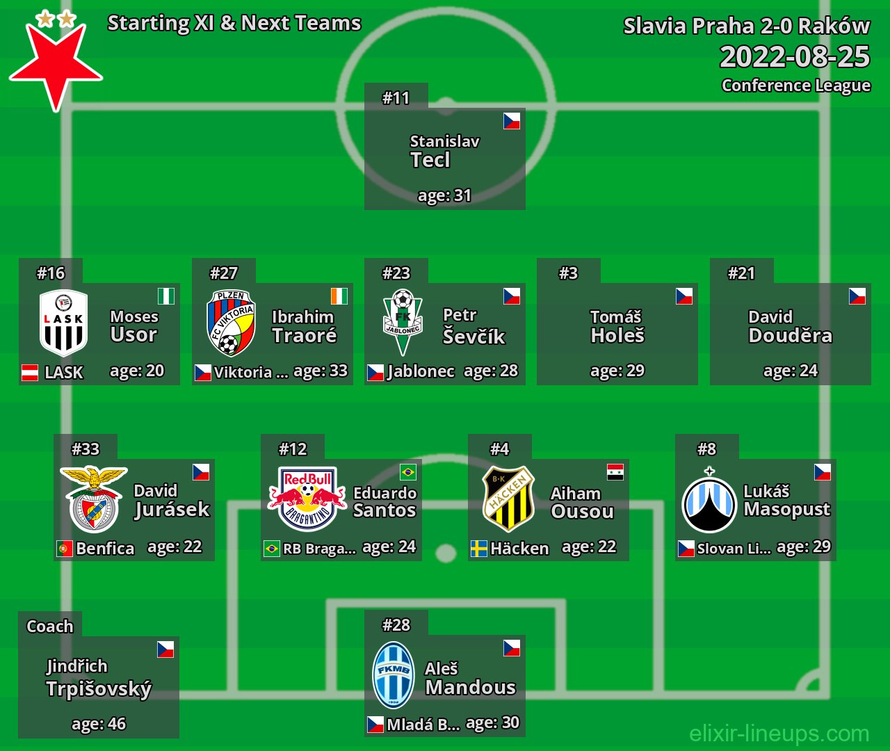 Slavia Praha Starting XI & Next Teams 2022-08-25