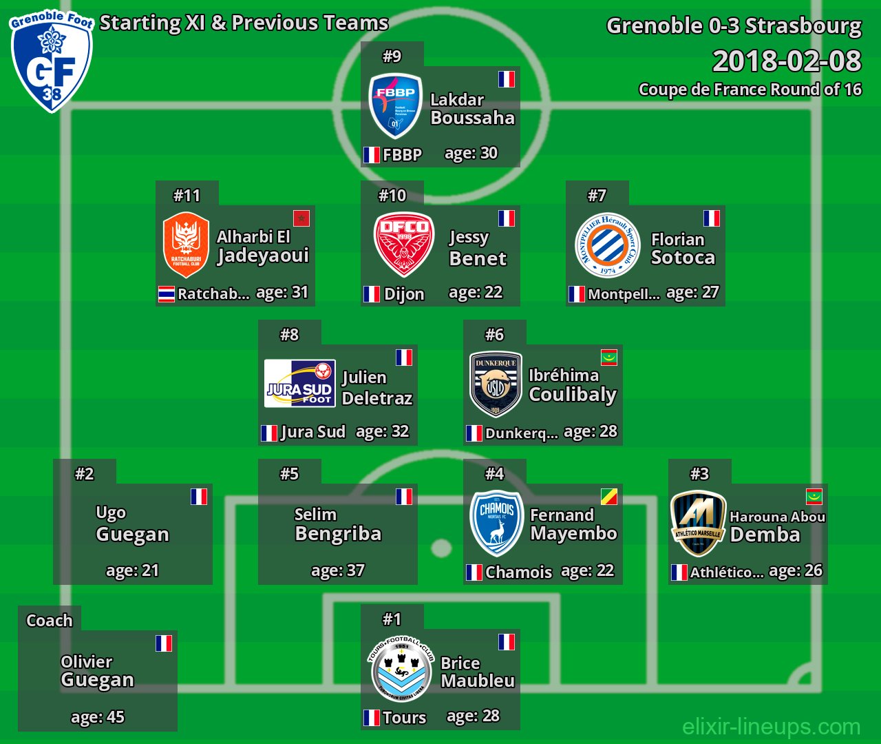 Grenoble Starting XI & Previous Teams 2018-02-08