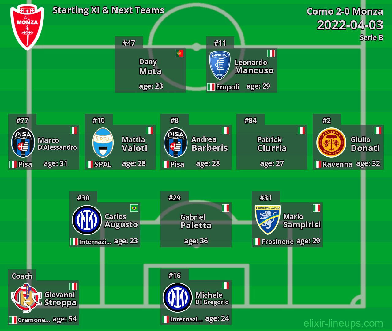 Monza Starting XI & Next Teams 2022-04-03