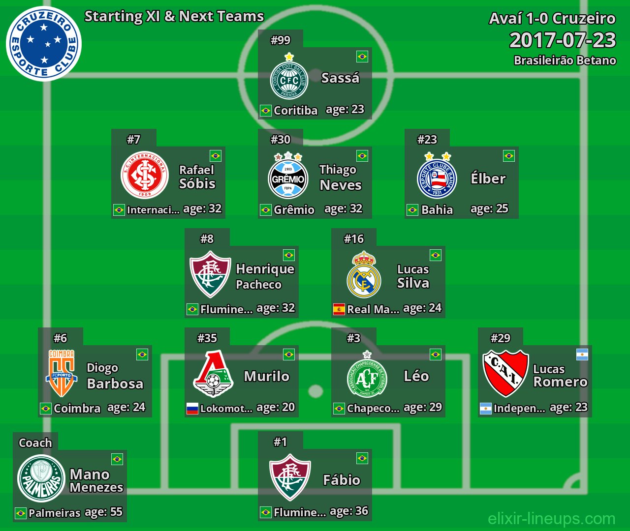 Cruzeiro Starting XI & Next Teams 2017-07-23