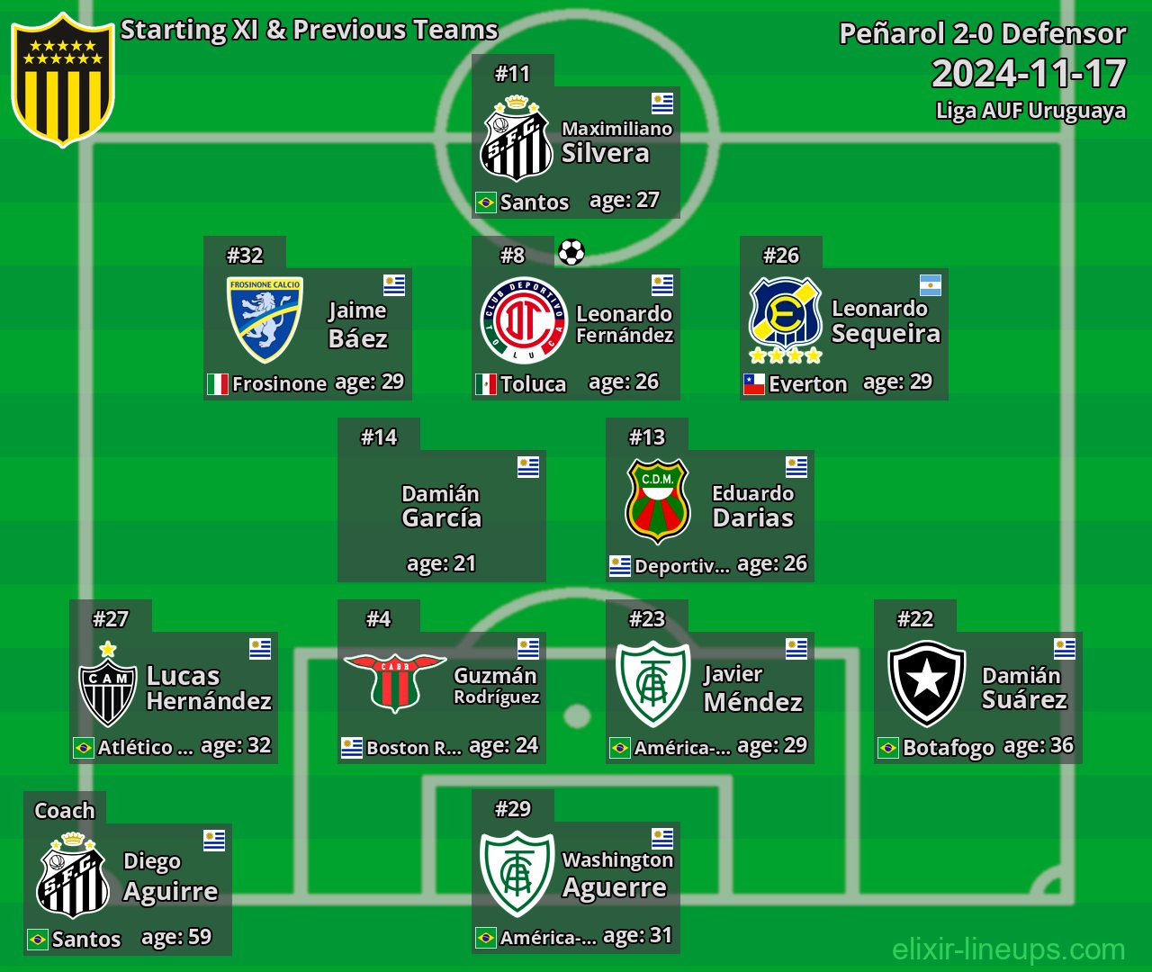 Peñarol Starting XI & Previous Teams 2024-11-17
