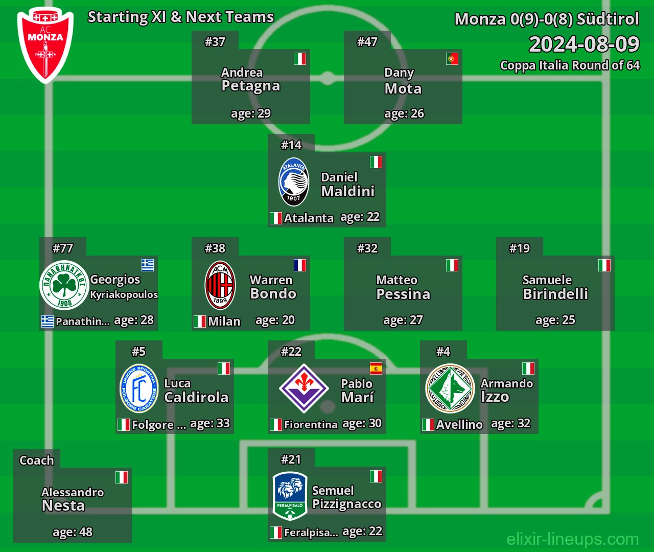 Monza Starting XI & Next Teams 2024-08-09