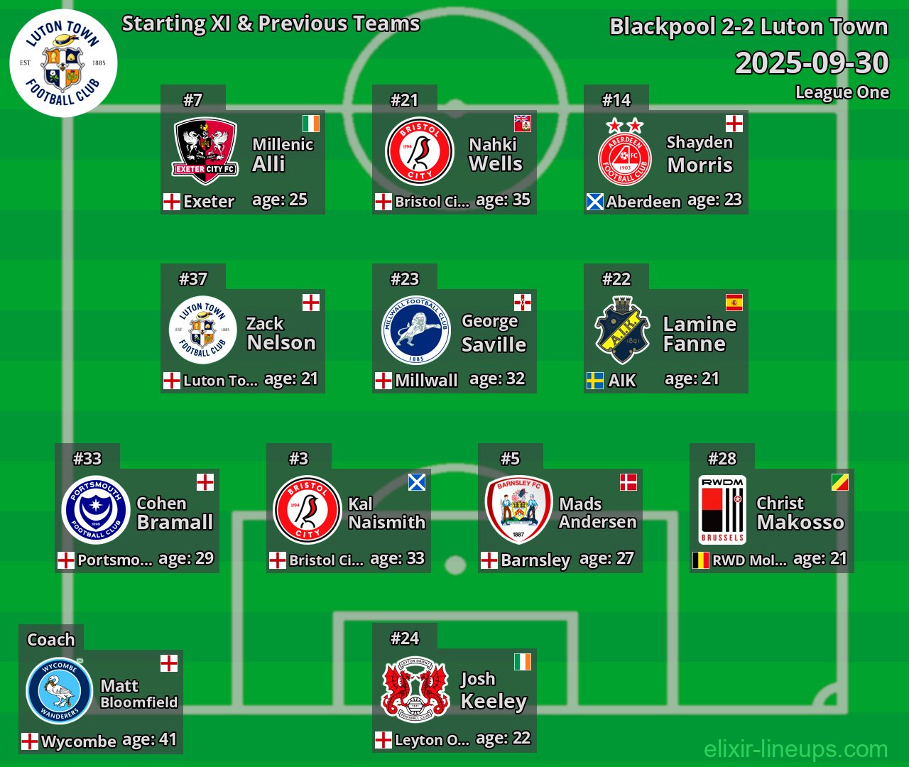 Luton Town Starting XI & Previous Teams 2025-09-30