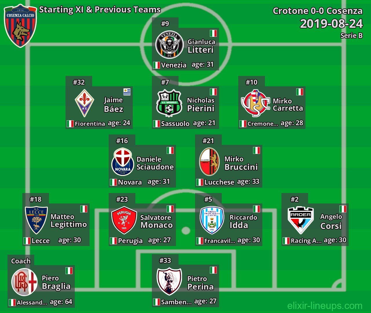 Cosenza Starting XI & Previous Teams 2019-08-24