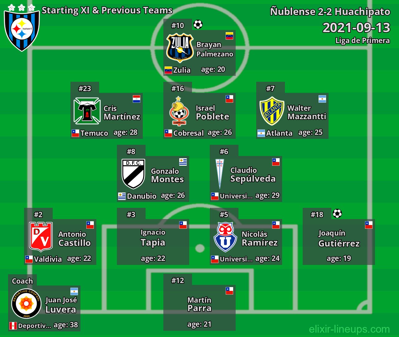 Huachipato Starting XI & Previous Teams 2021-09-13