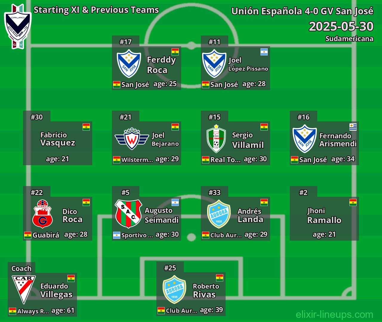 GV San José Starting XI & Previous Teams 2025-05-30