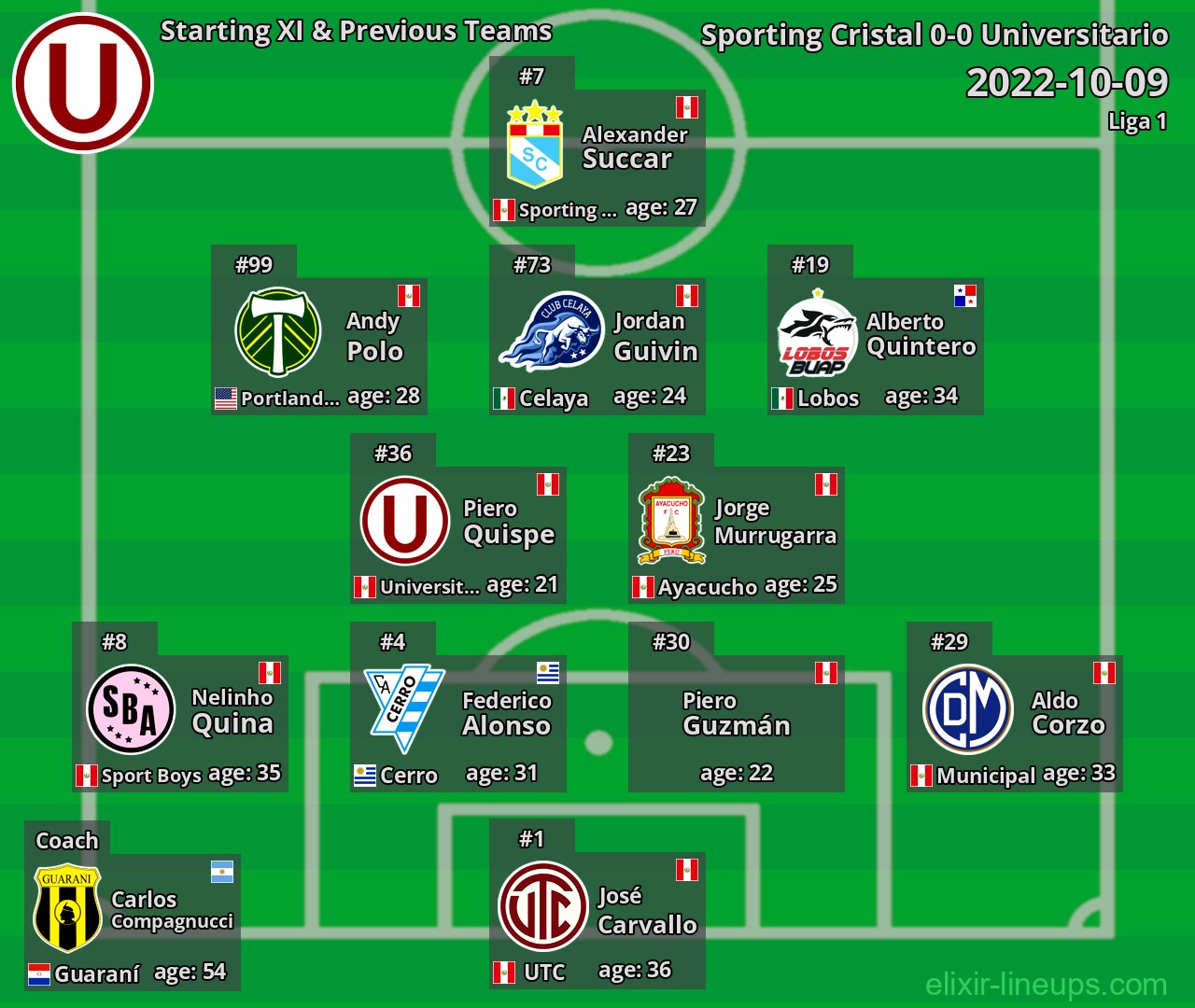 Universitario Starting XI & Previous Teams 2022-10-09