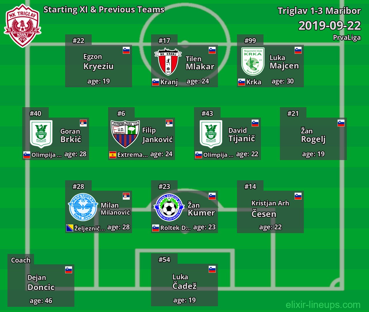 Triglav Starting XI & Previous Teams 2019-09-22