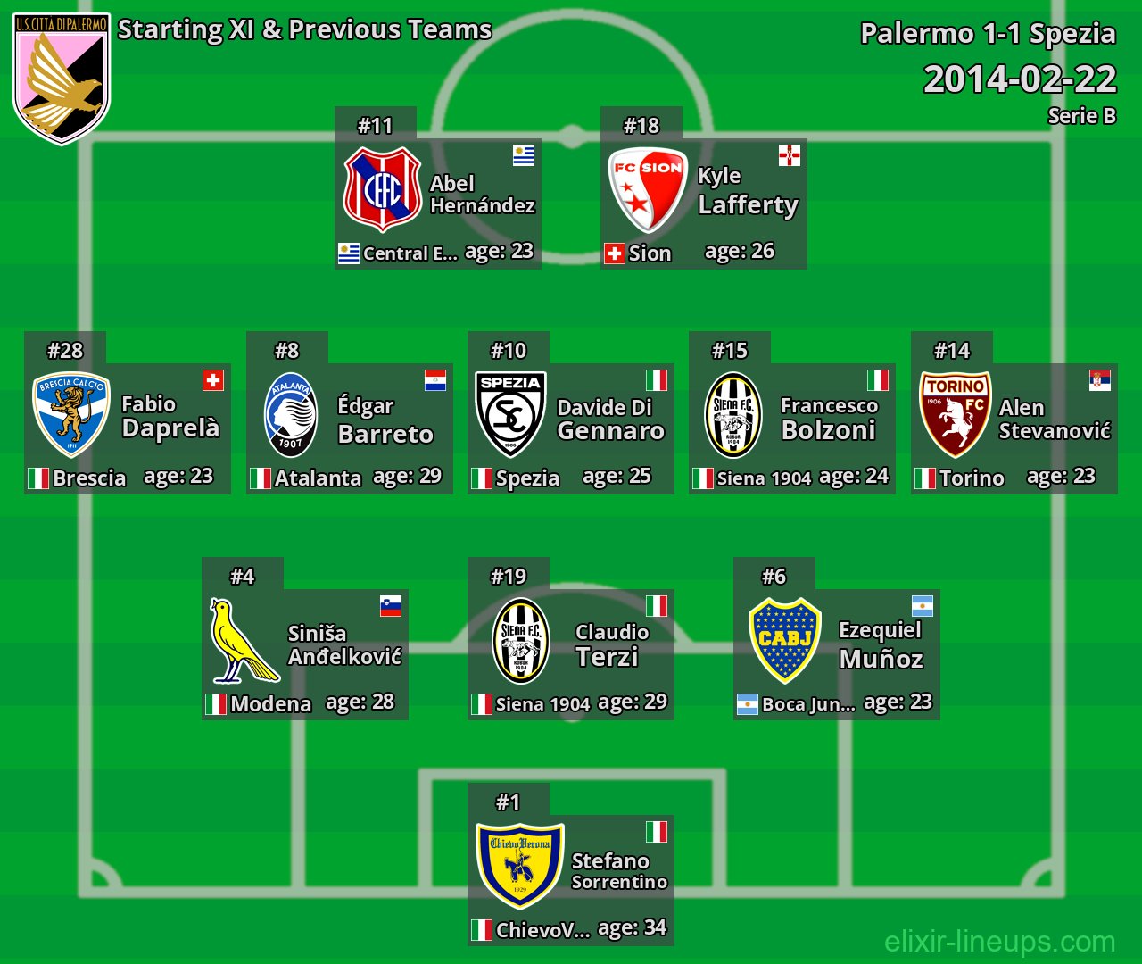 Palermo Starting XI & Previous Teams 2014-02-22