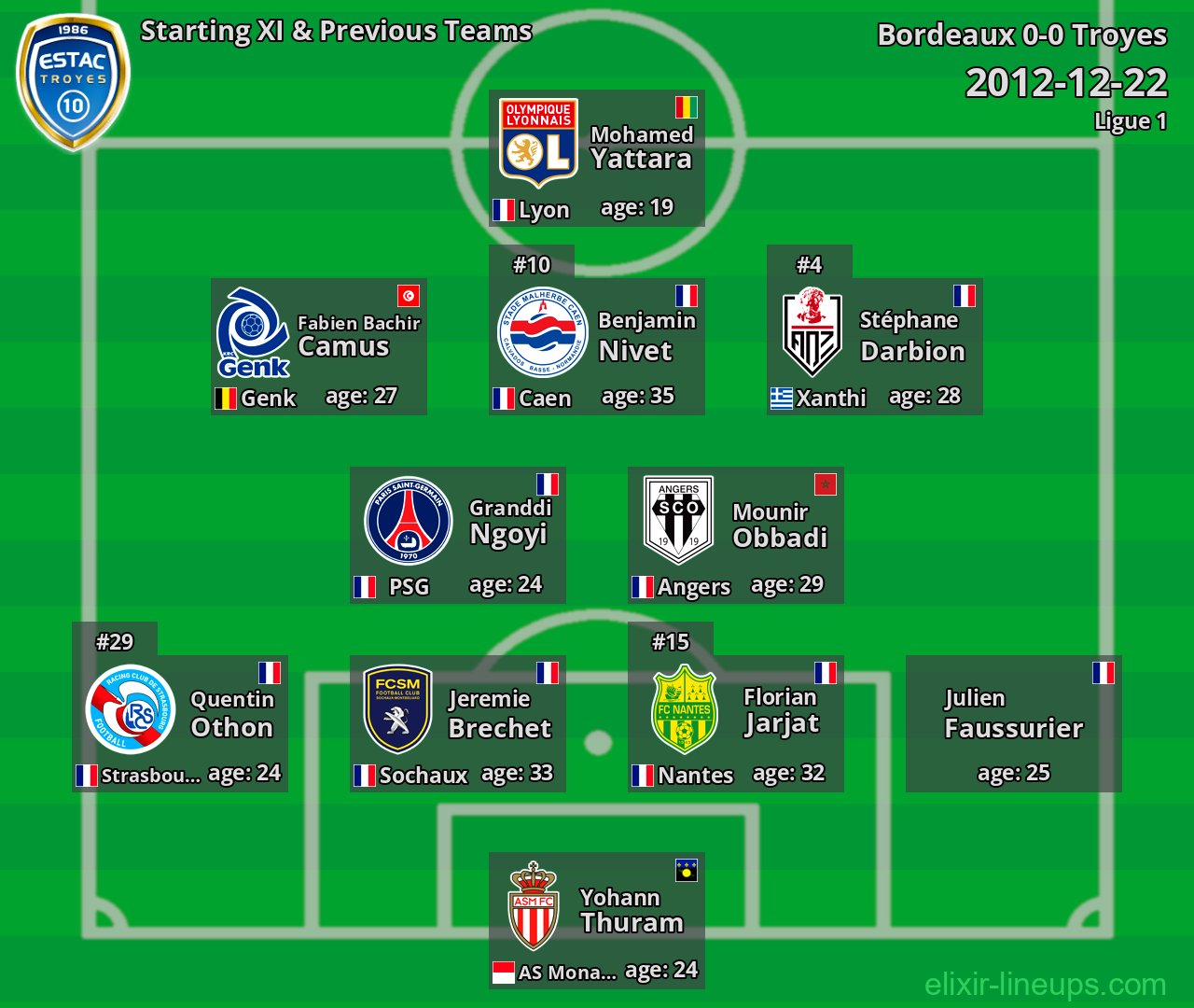 Troyes Starting XI & Previous Teams 2012-12-22