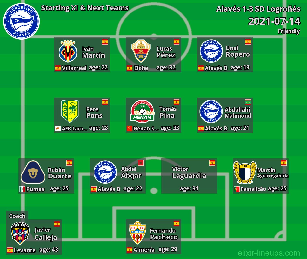Alavés Starting XI & Next Teams 2021-07-14