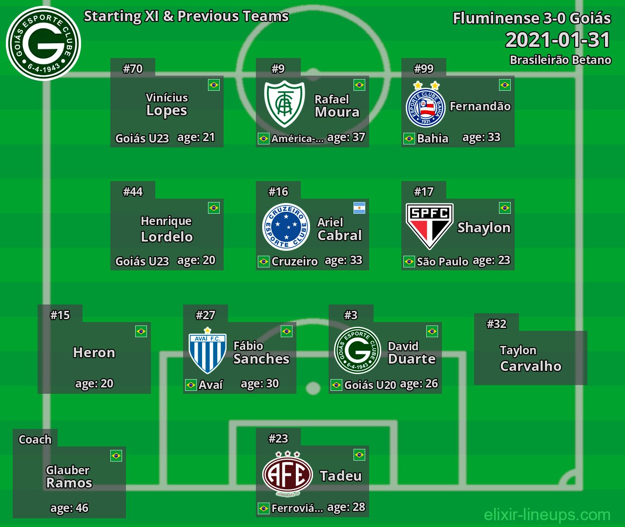 Goiás Starting XI & Previous Teams 2021-01-31