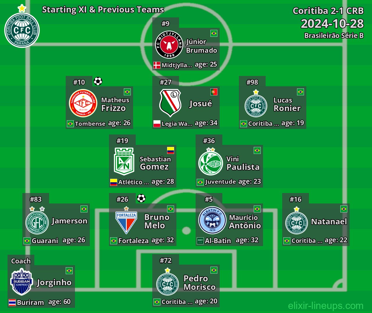 Coritiba Starting XI & Previous Teams 2024-10-28