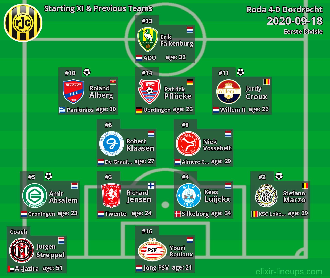 Roda Starting XI & Previous Teams 2020-09-18