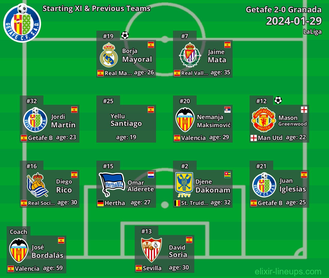 Getafe Starting XI & Previous Teams 2024-01-29
