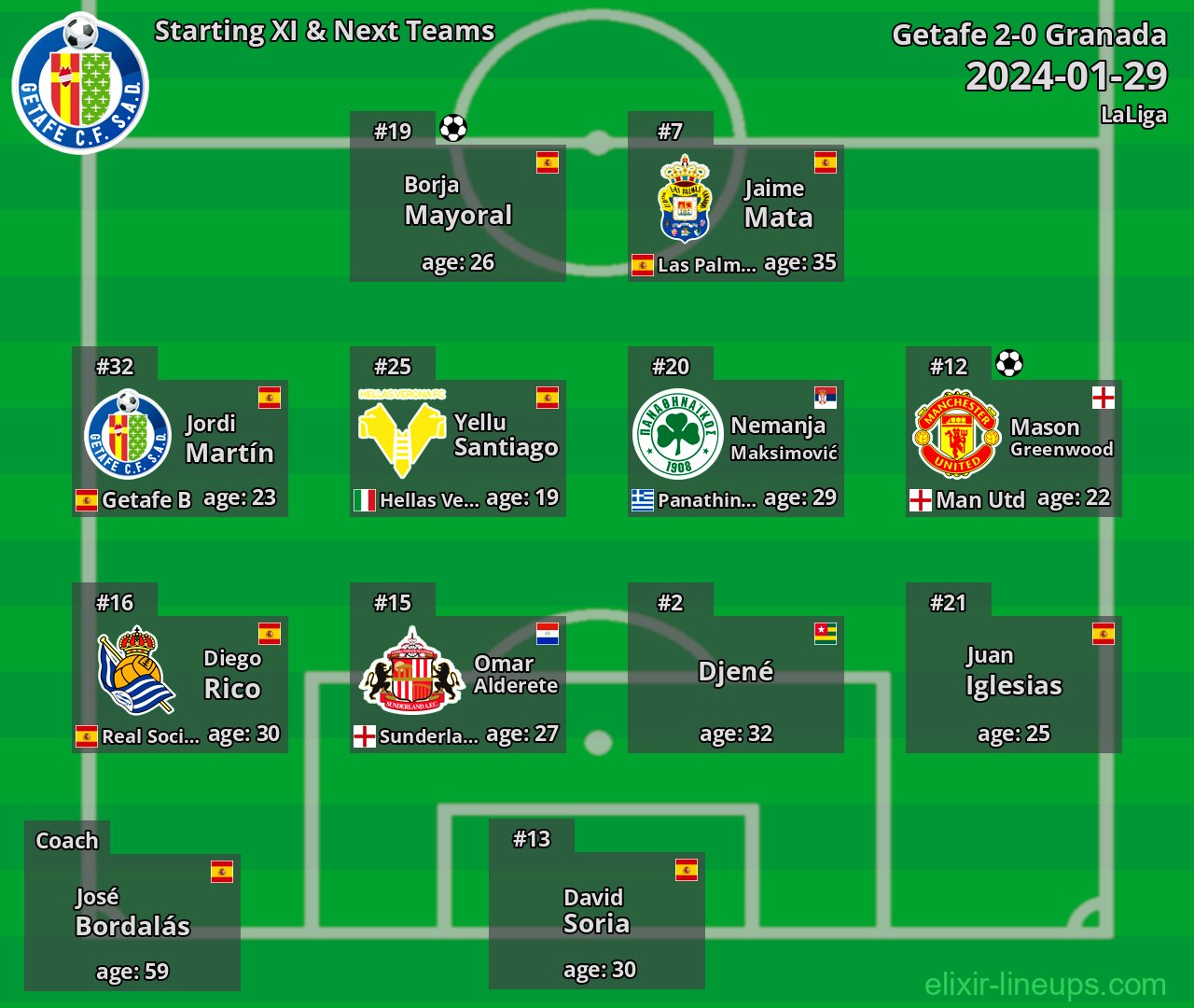 Getafe Starting XI & Next Teams 2024-01-29