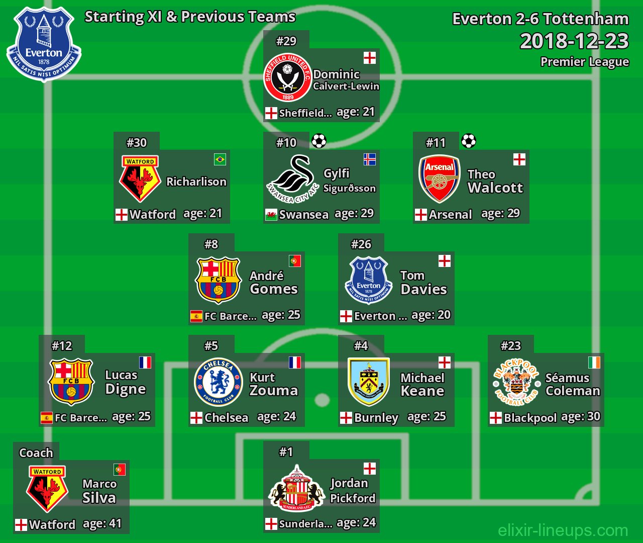 Everton Starting XI & Previous Teams 2018-12-23