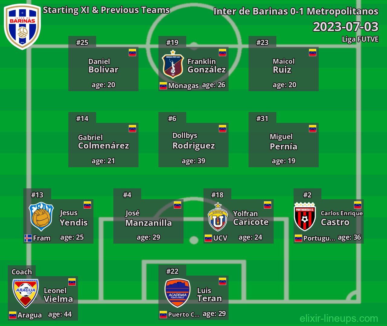 Inter de Barinas Starting XI & Previous Teams 2023-07-03