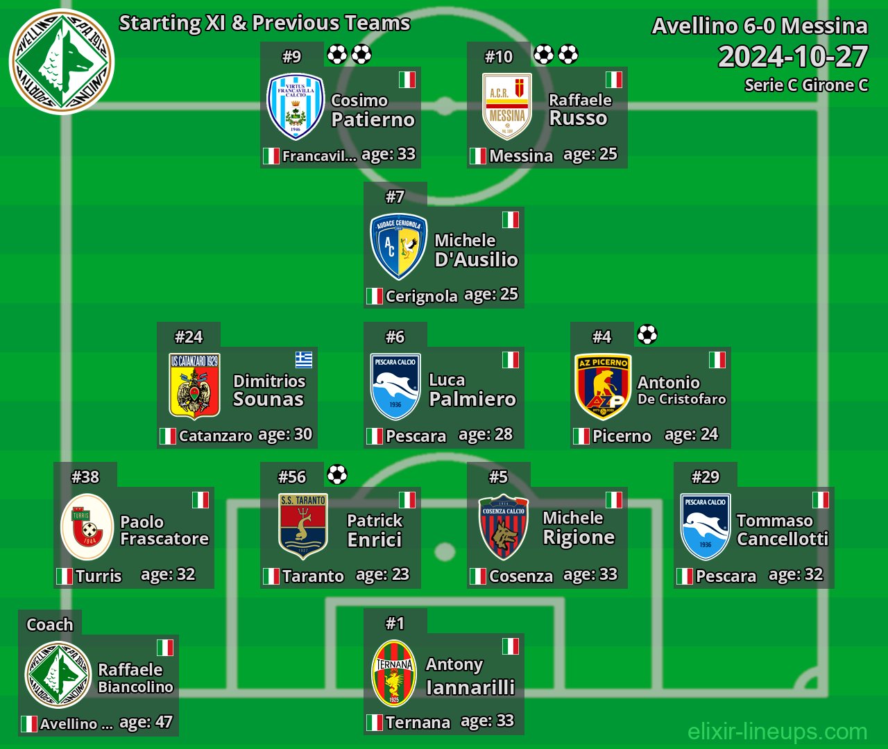 Avellino Starting XI & Previous Teams 2024-10-27