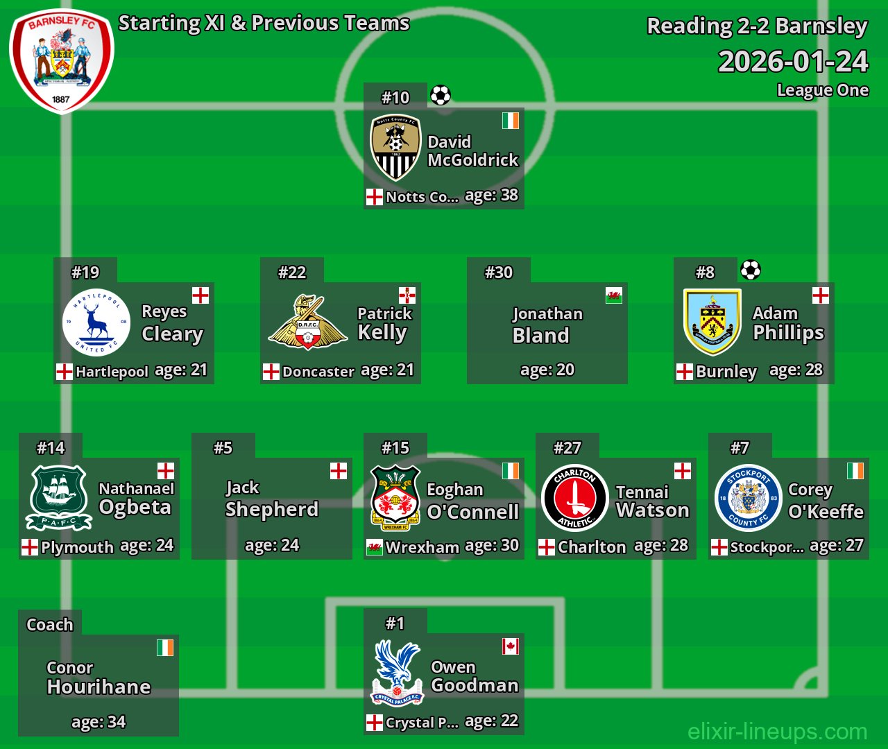 Barnsley Starting XI & Previous Teams 2026-01-24