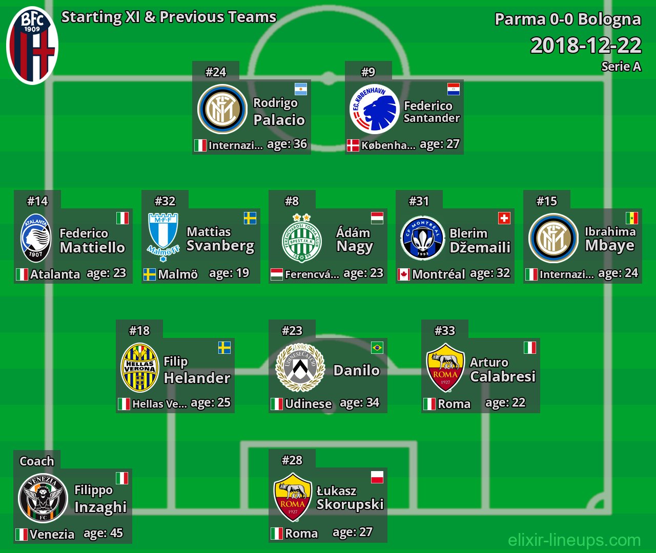 Bologna Starting XI & Previous Teams 2018-12-22