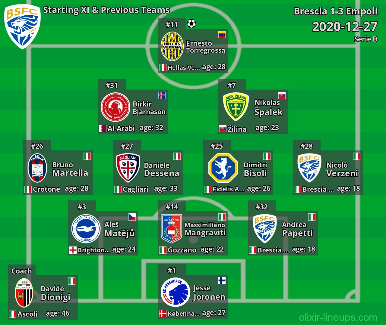 Brescia Starting XI & Previous Teams 2020-12-27