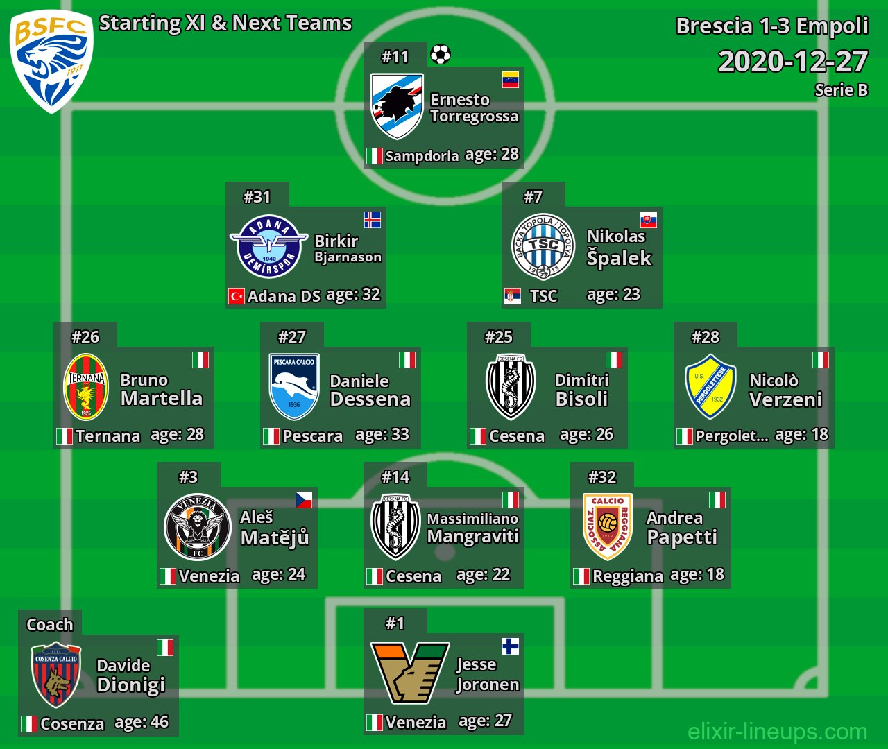 Brescia Starting XI & Next Teams 2020-12-27