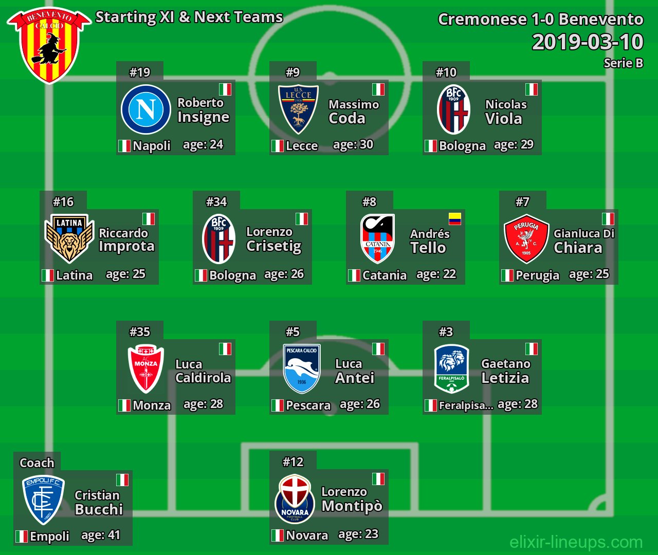 Benevento Starting XI & Next Teams 2019-03-10