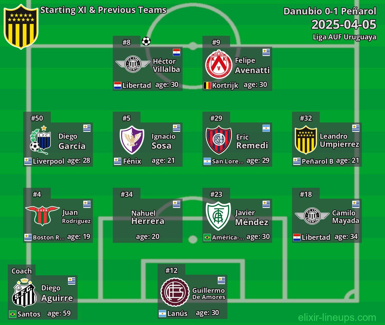 Peñarol Starting XI & Previous Teams 2025-04-05