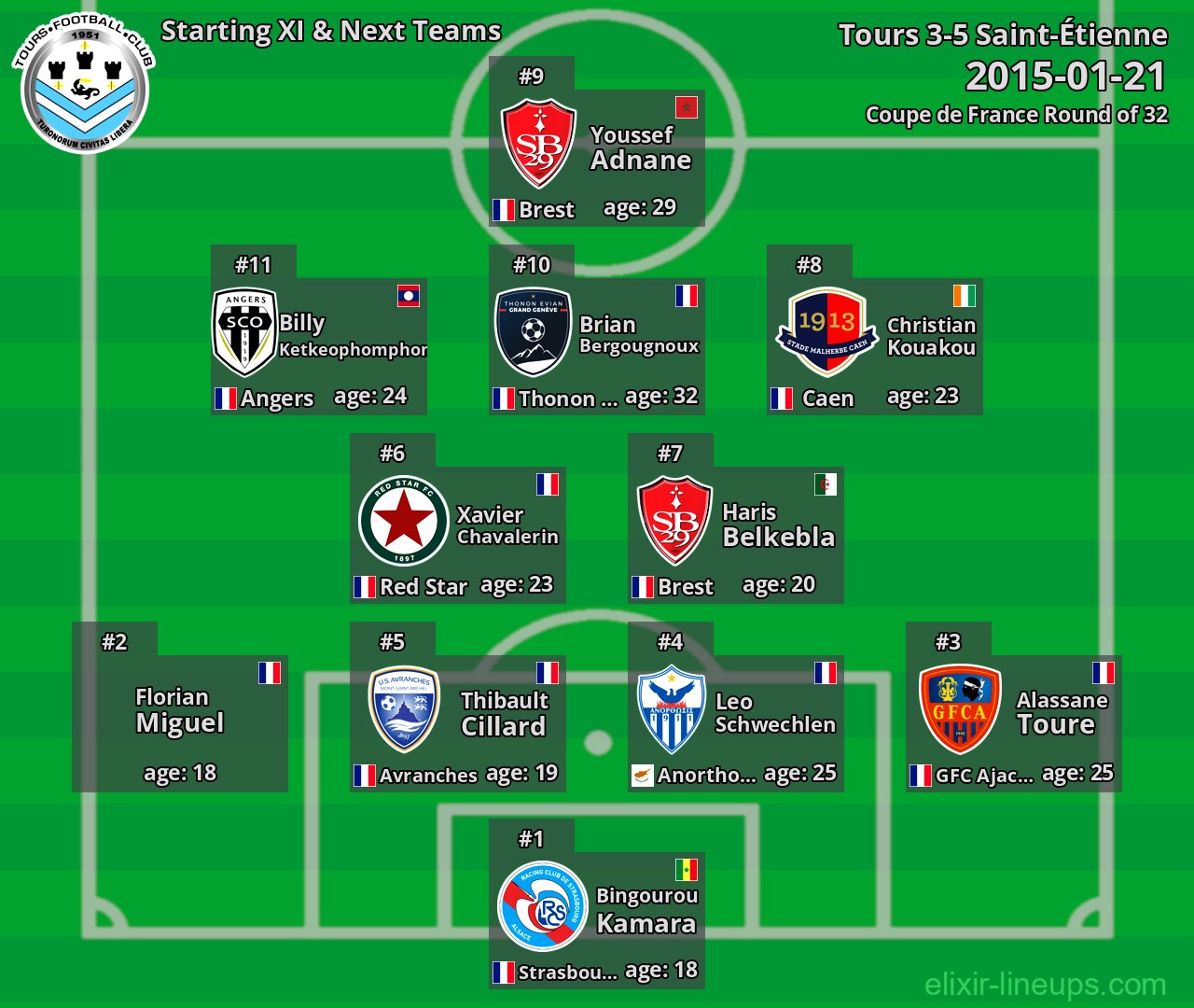 Tours Starting XI & Next Teams 2015-01-21