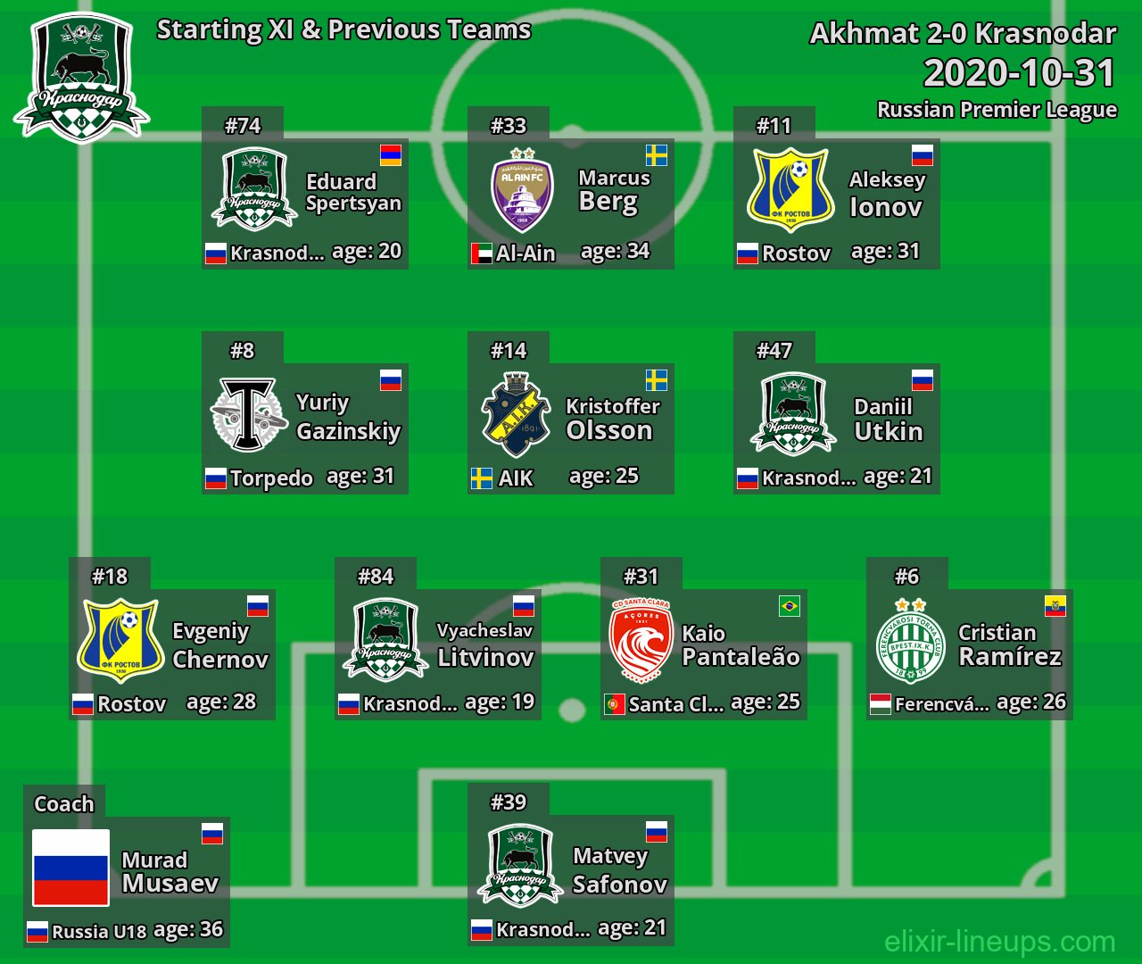 Krasnodar Starting XI & Previous Teams 2020-10-31