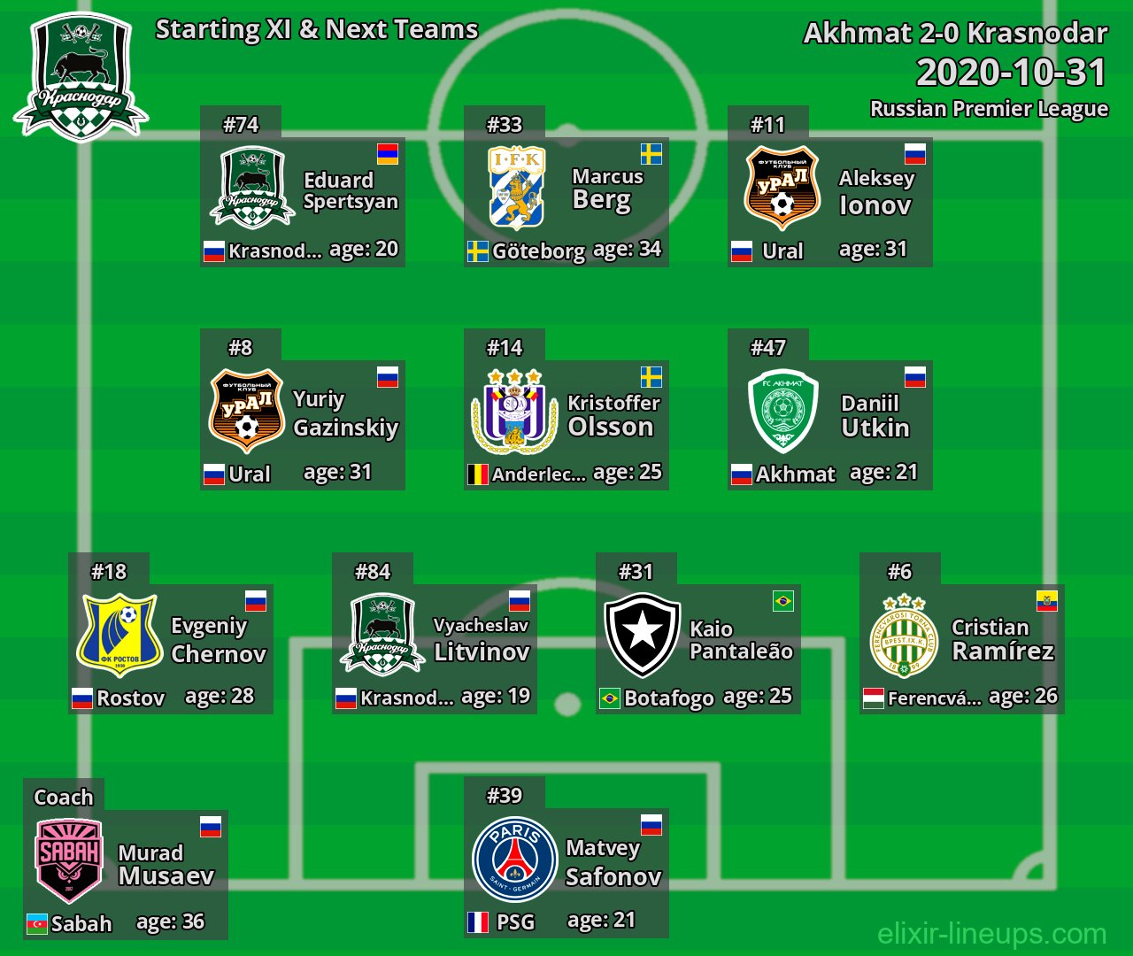Krasnodar Starting XI & Next Teams 2020-10-31
