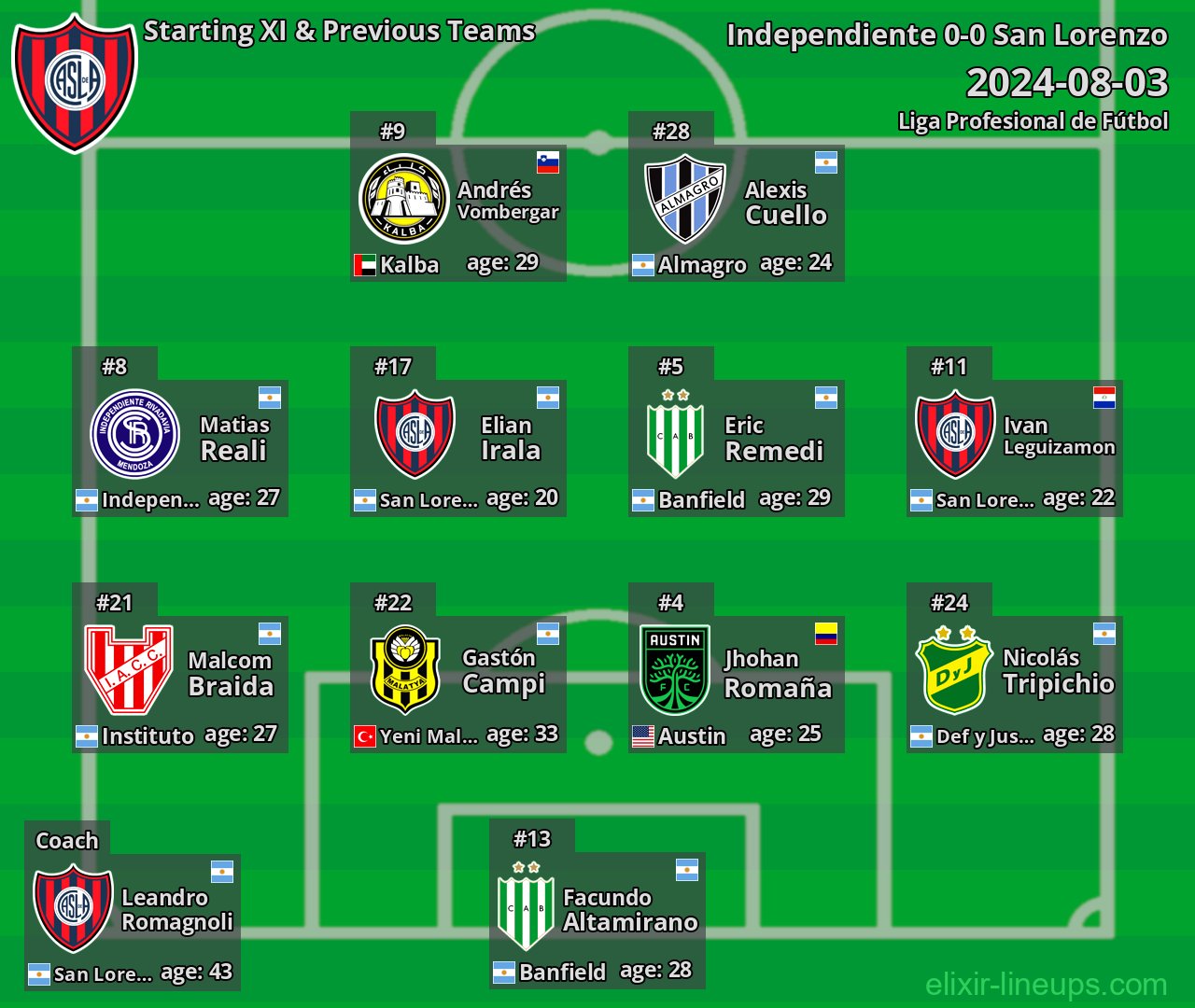 San Lorenzo Starting XI & Previous Teams 2024-08-03