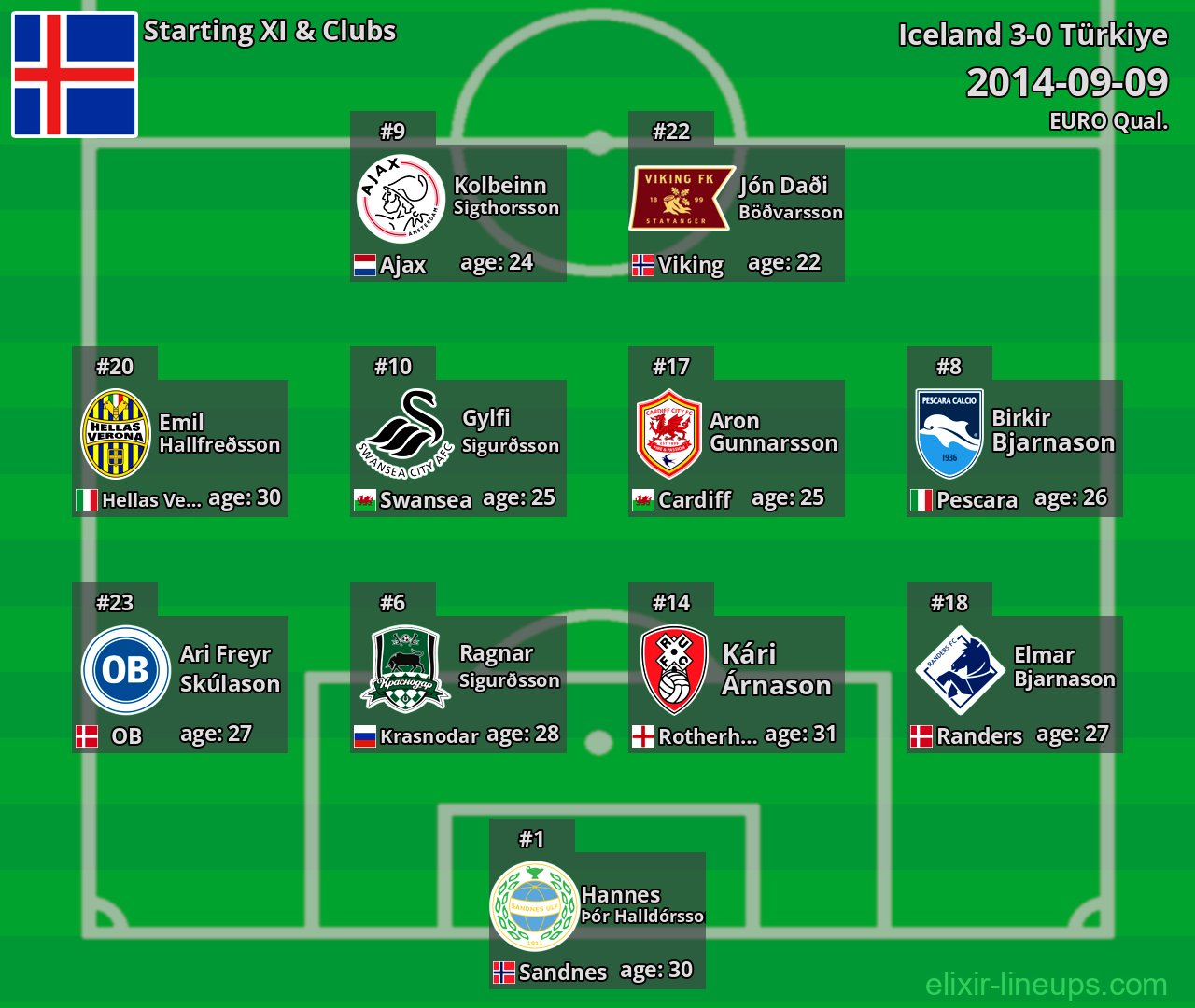 Iceland Starting XI 2014-09-09