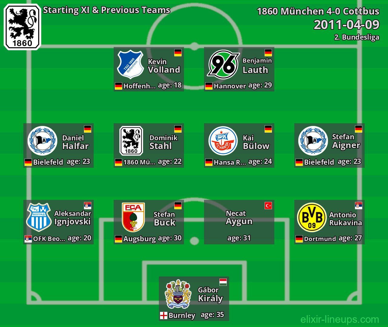 1860 München Starting XI & Previous Teams 2011-04-09