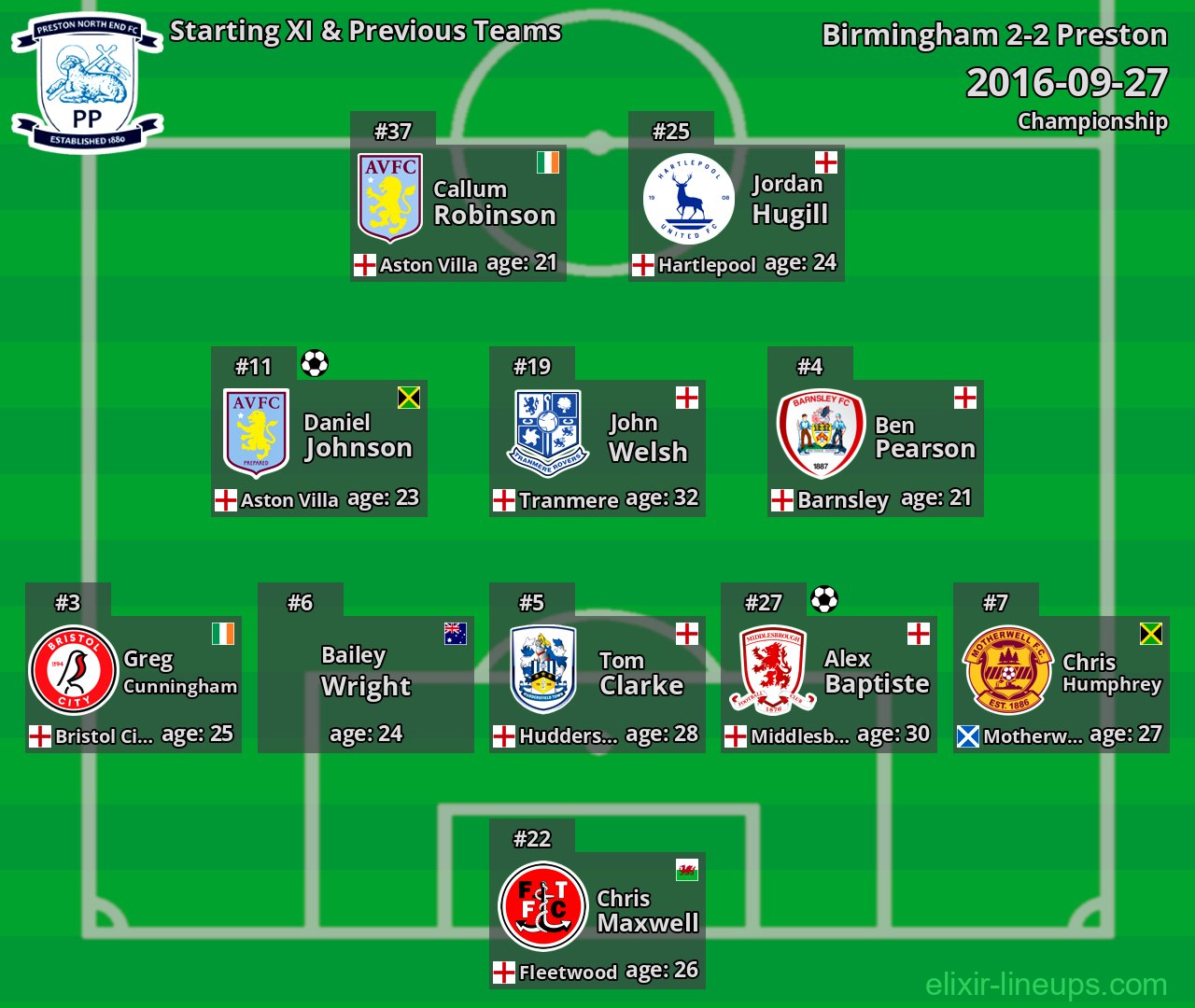 Preston Starting XI & Previous Teams 2016-09-27