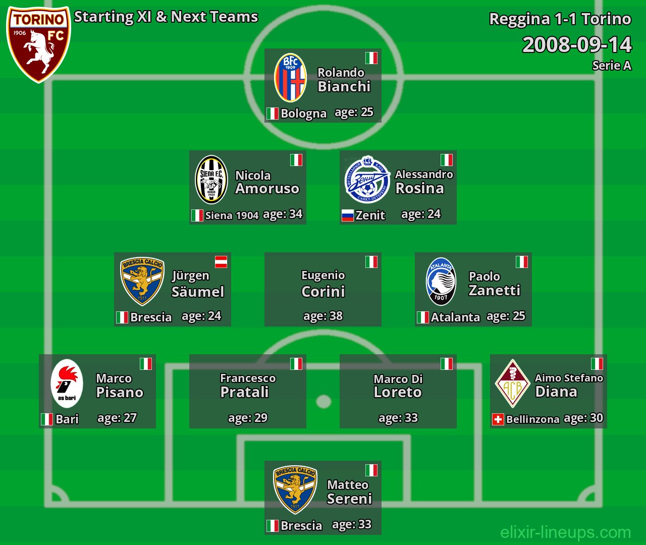 Torino Starting XI & Next Teams 2008-09-14