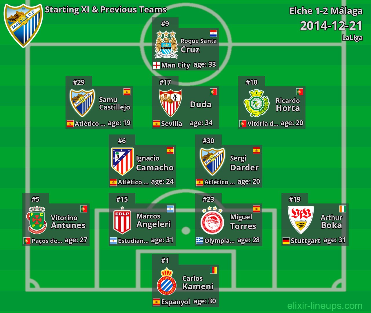 Málaga Starting XI & Previous Teams 2014-12-21