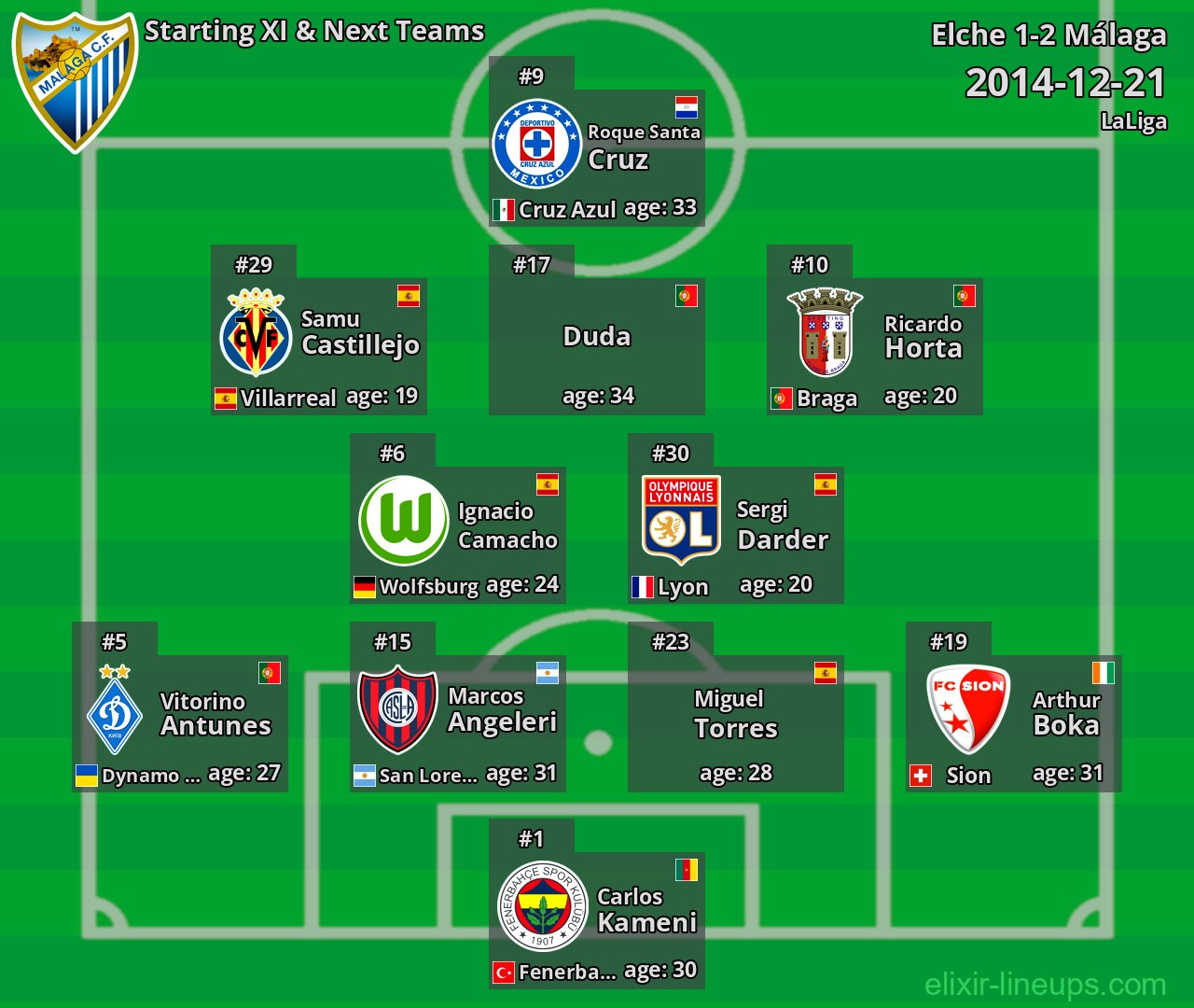 Málaga Starting XI & Next Teams 2014-12-21