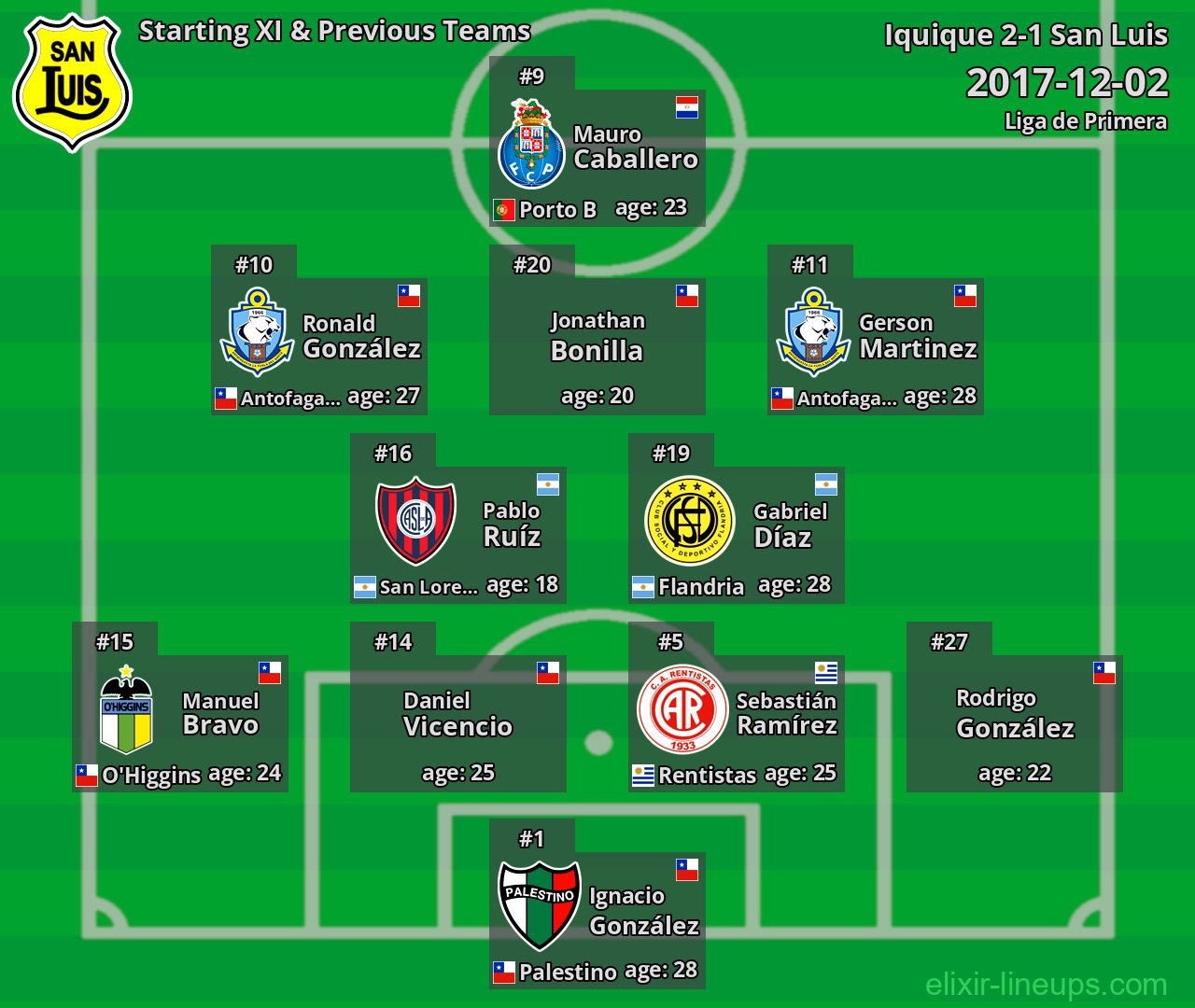 San Luis Starting XI & Previous Teams 2017-12-02