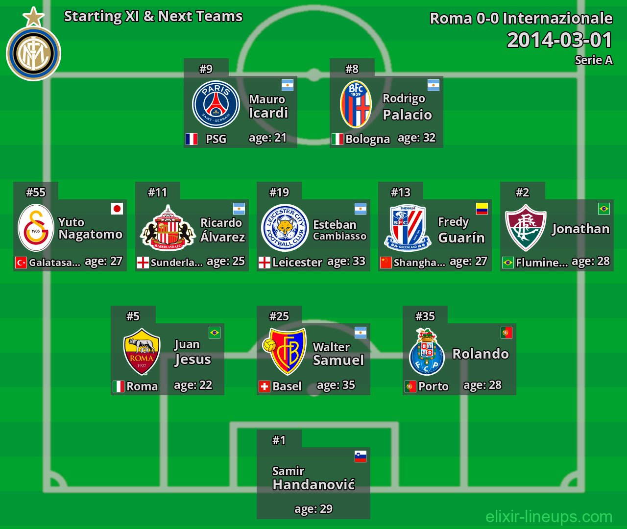 Internazionale Starting XI & Next Teams 2014-03-01