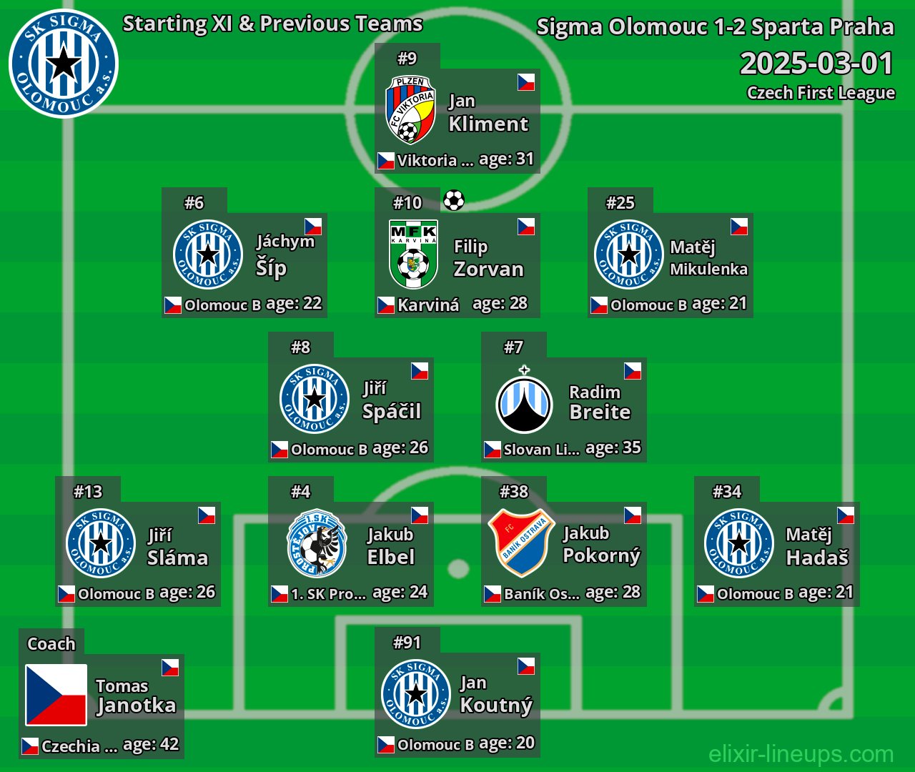 Sigma Olomouc Starting XI & Previous Teams 2025-03-01