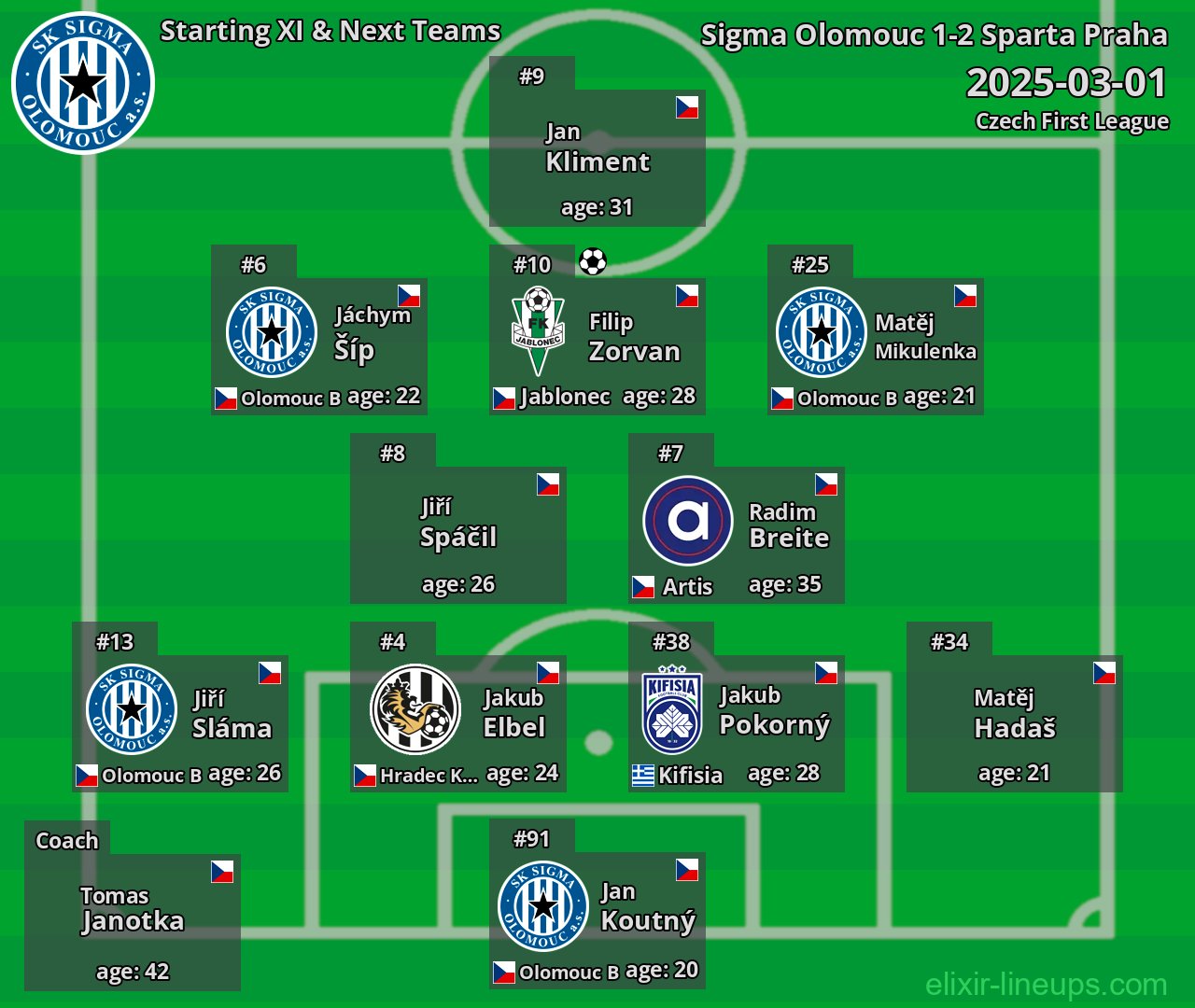 Sigma Olomouc Starting XI & Next Teams 2025-03-01