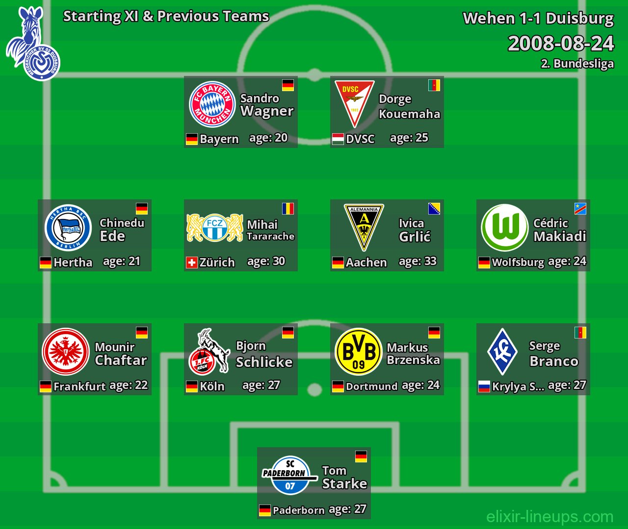 Duisburg Starting XI & Previous Teams 2008-08-24