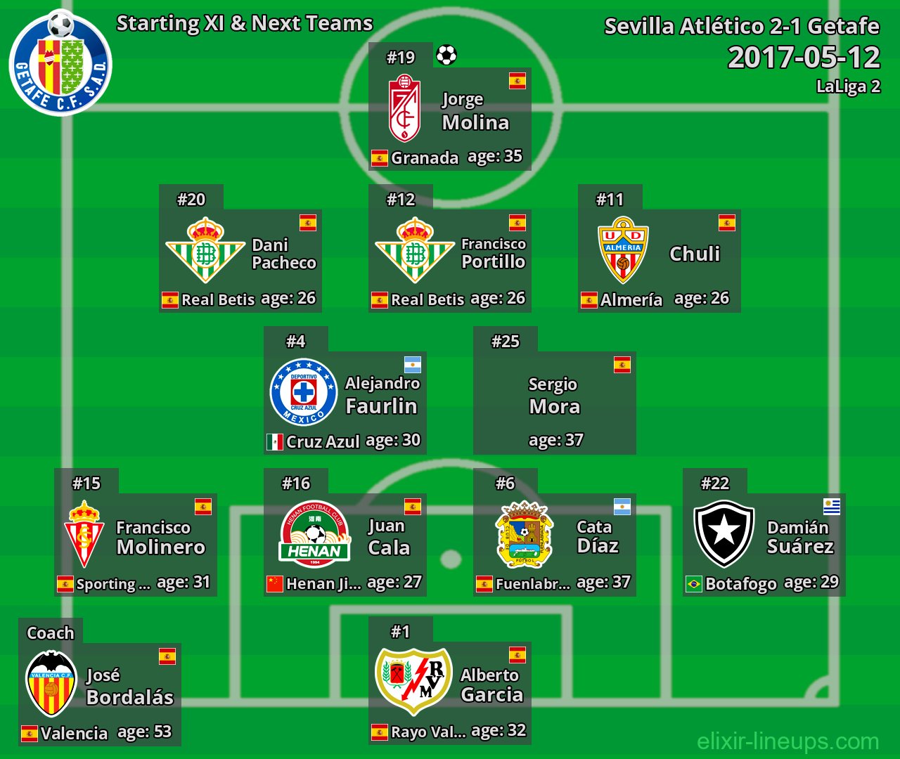 Getafe Starting XI & Next Teams 2017-05-12