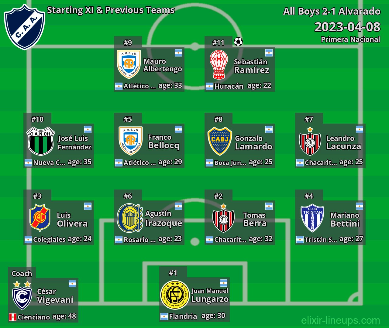Alvarado Starting XI & Previous Teams 2023-04-08